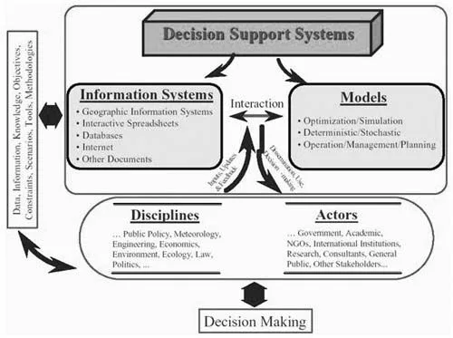 Decision Support System Ideas