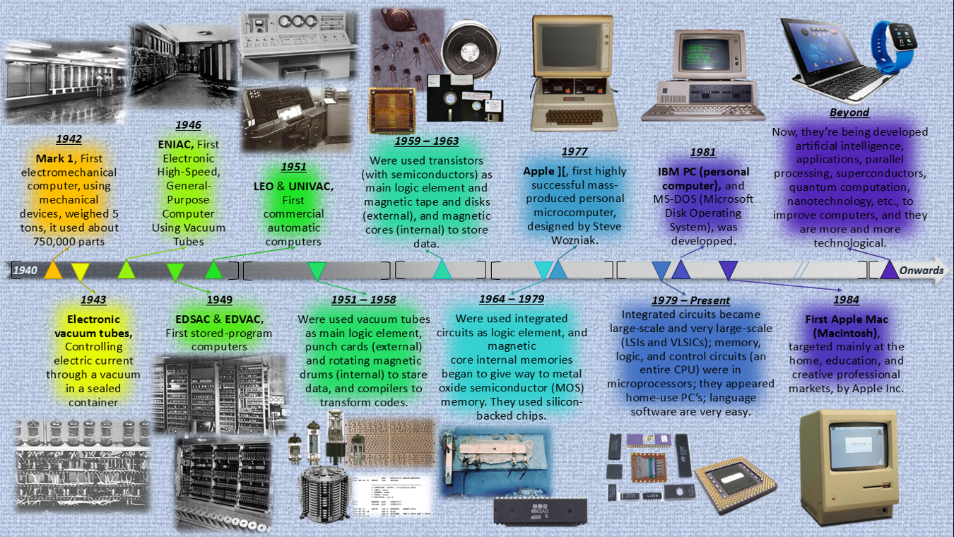 The History of Computing: Milestones and Innovations