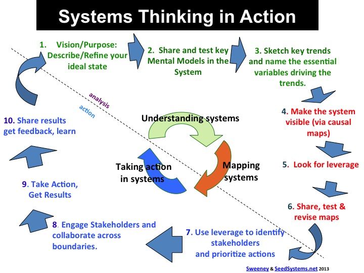 Systems Thinking Vocabulary Explained