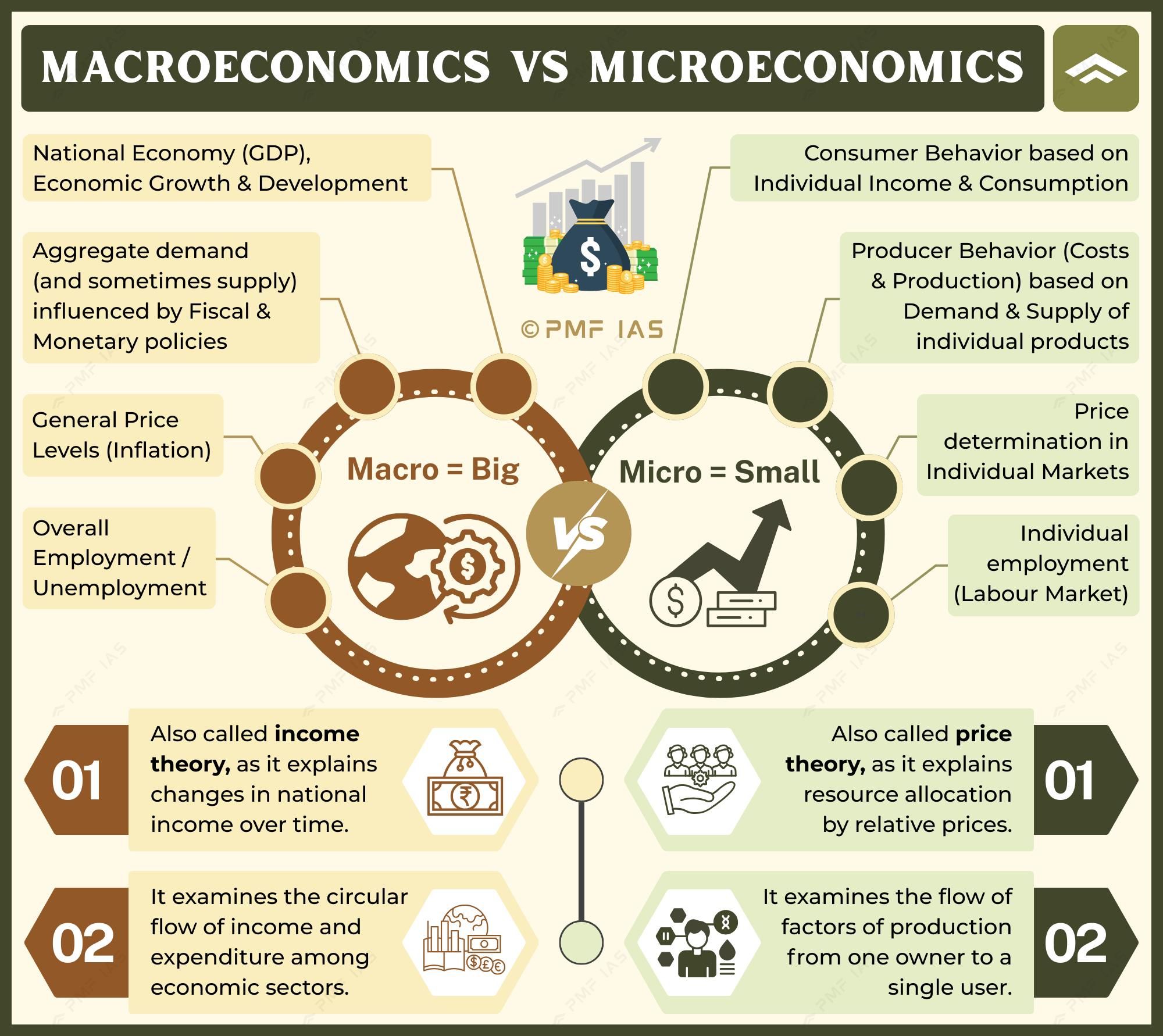 What Is Macroeconomics? GDP and Economic Cycles Explained