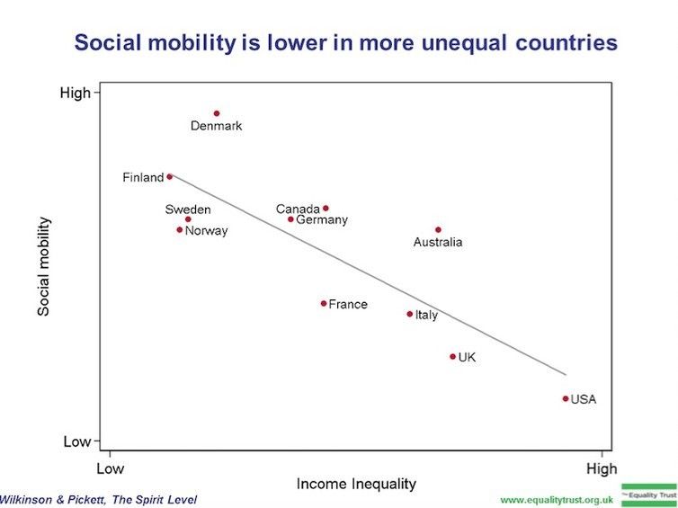 Social Mobility in America: A Growing Concern