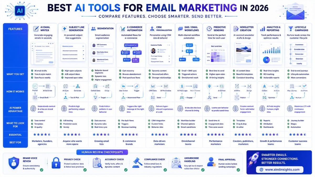 Best Email Marketing Tools to Use in 2026