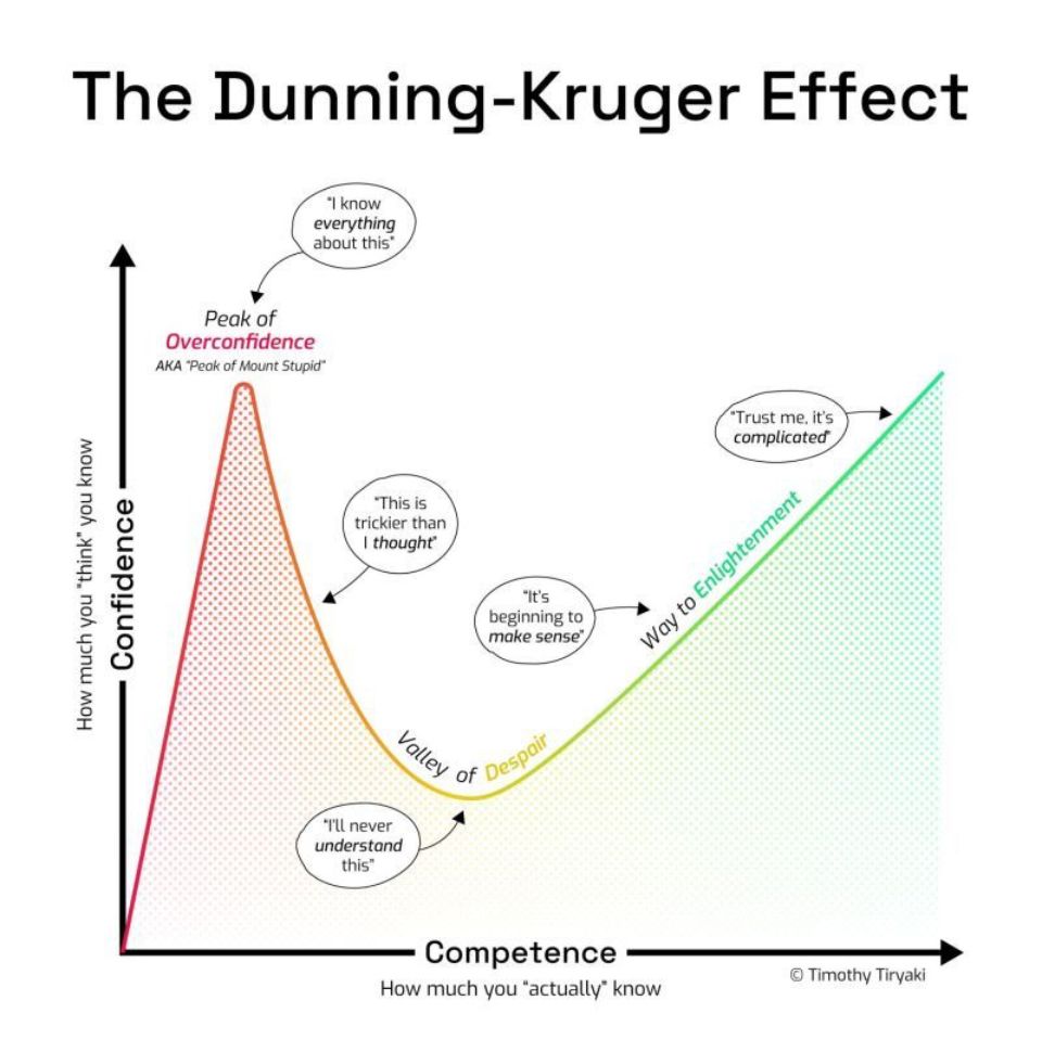 The Dunning-Kruger Effect Explained