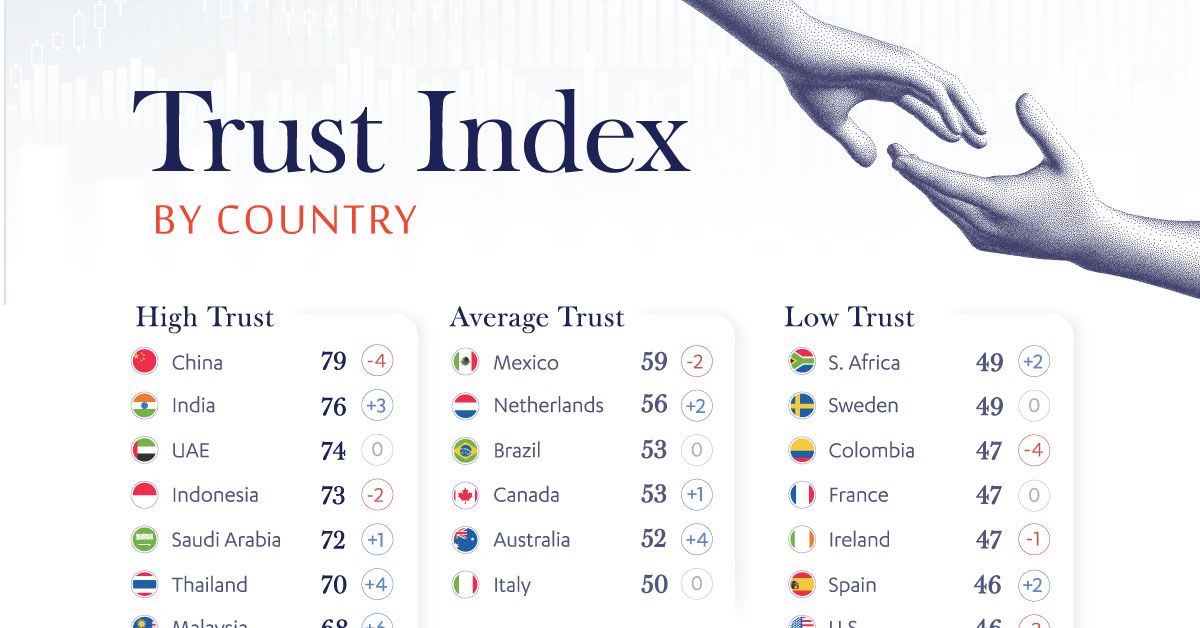 Understanding the Decline in Institutional Trust
