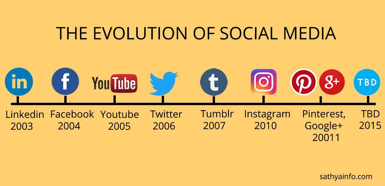 The Evolution of Social Media: Key Milestones
