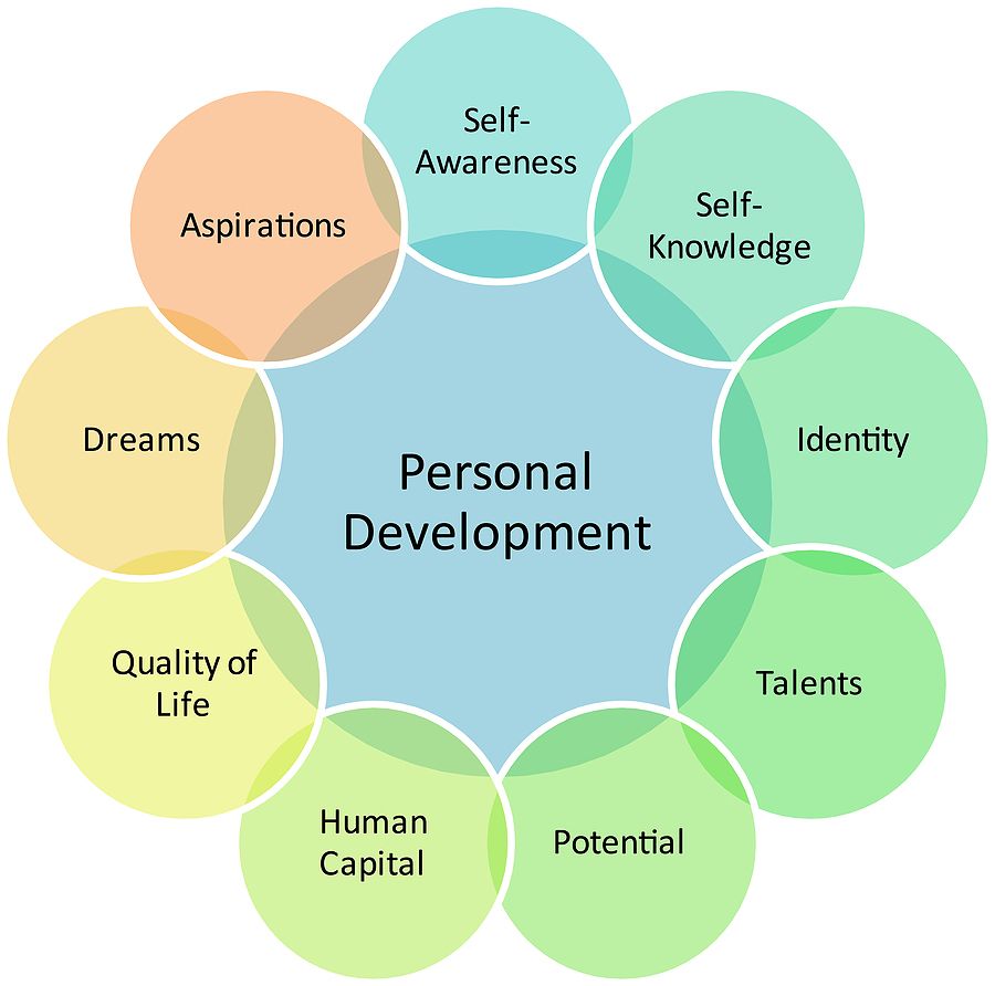 What Is Personal Development: A Research-Based Framework