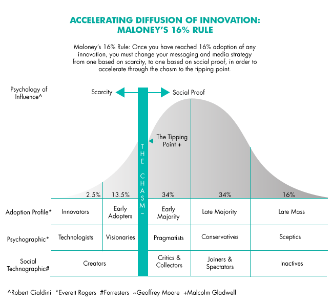 What Is Diffusion of Innovation: How New Ideas Spread
