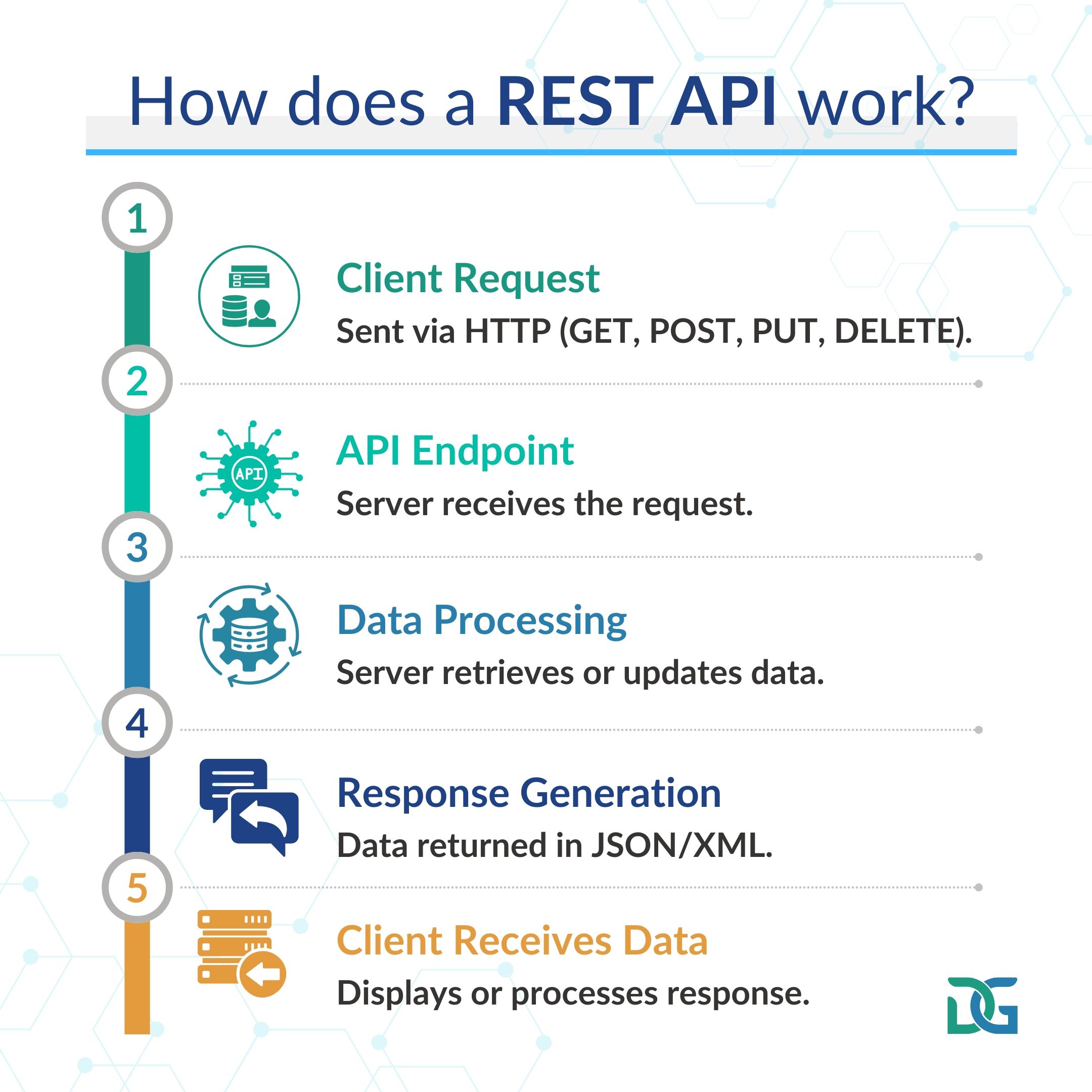 Understanding REST API: Communication in Web Services