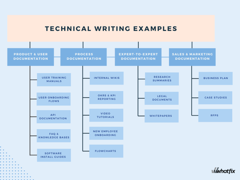 Technical Writing: Skills and Effective Practices