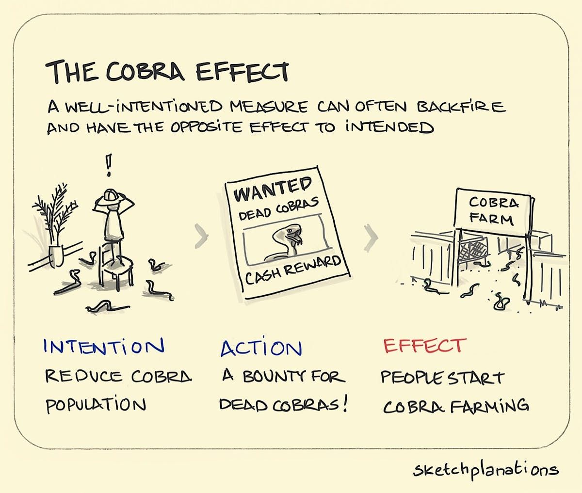 The Cobra Effect: Understanding Prohibition Failures