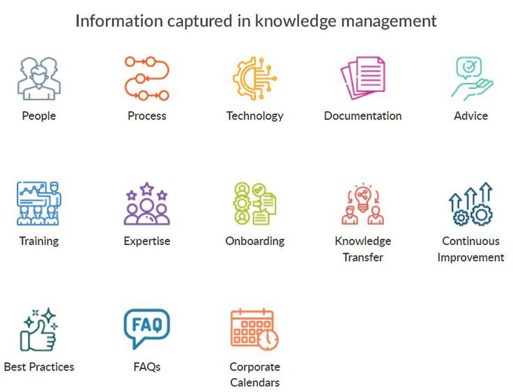 Understanding Knowledge Management in Organizations