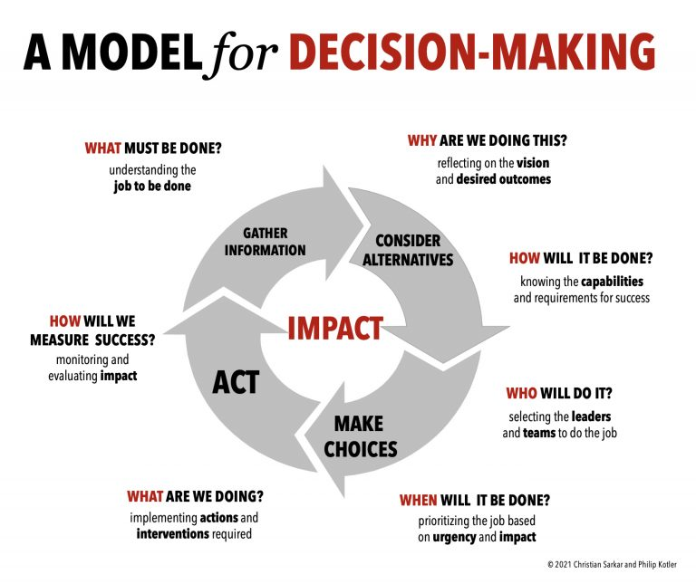 The Decision-Making Process Explained