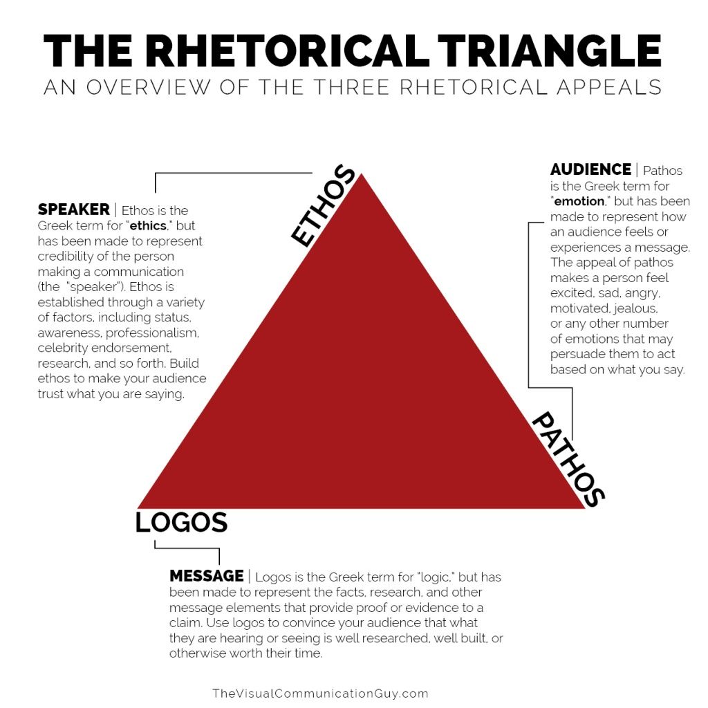 Rhetoric: Mastering the Art of Persuasion and Communication
