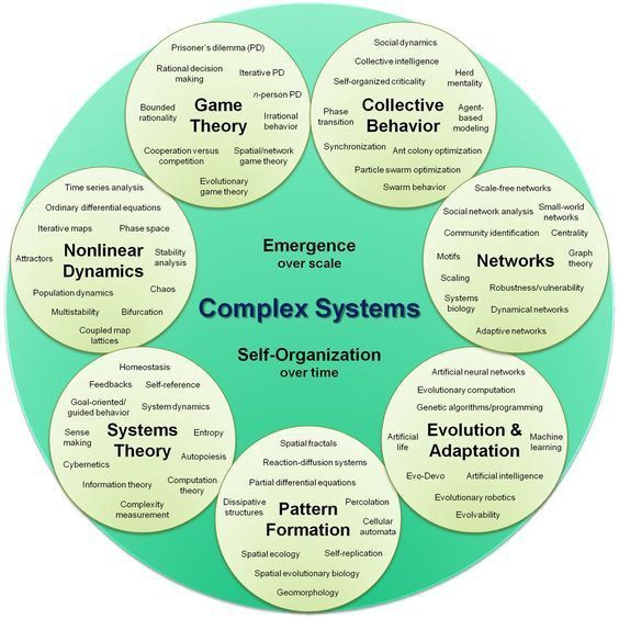 Understanding Complexity in Systems: A Beginner's Guide