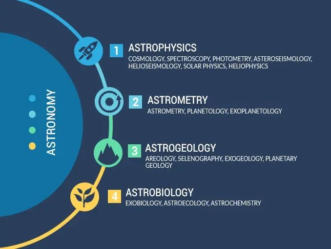 An Overview of Astronomy: From Origins to Telescopes