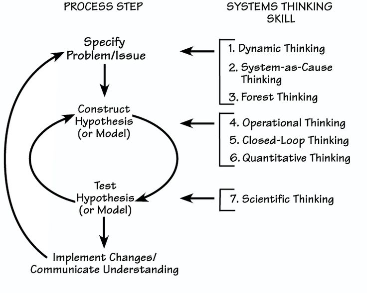 When to Use First Principles vs Systems Thinking