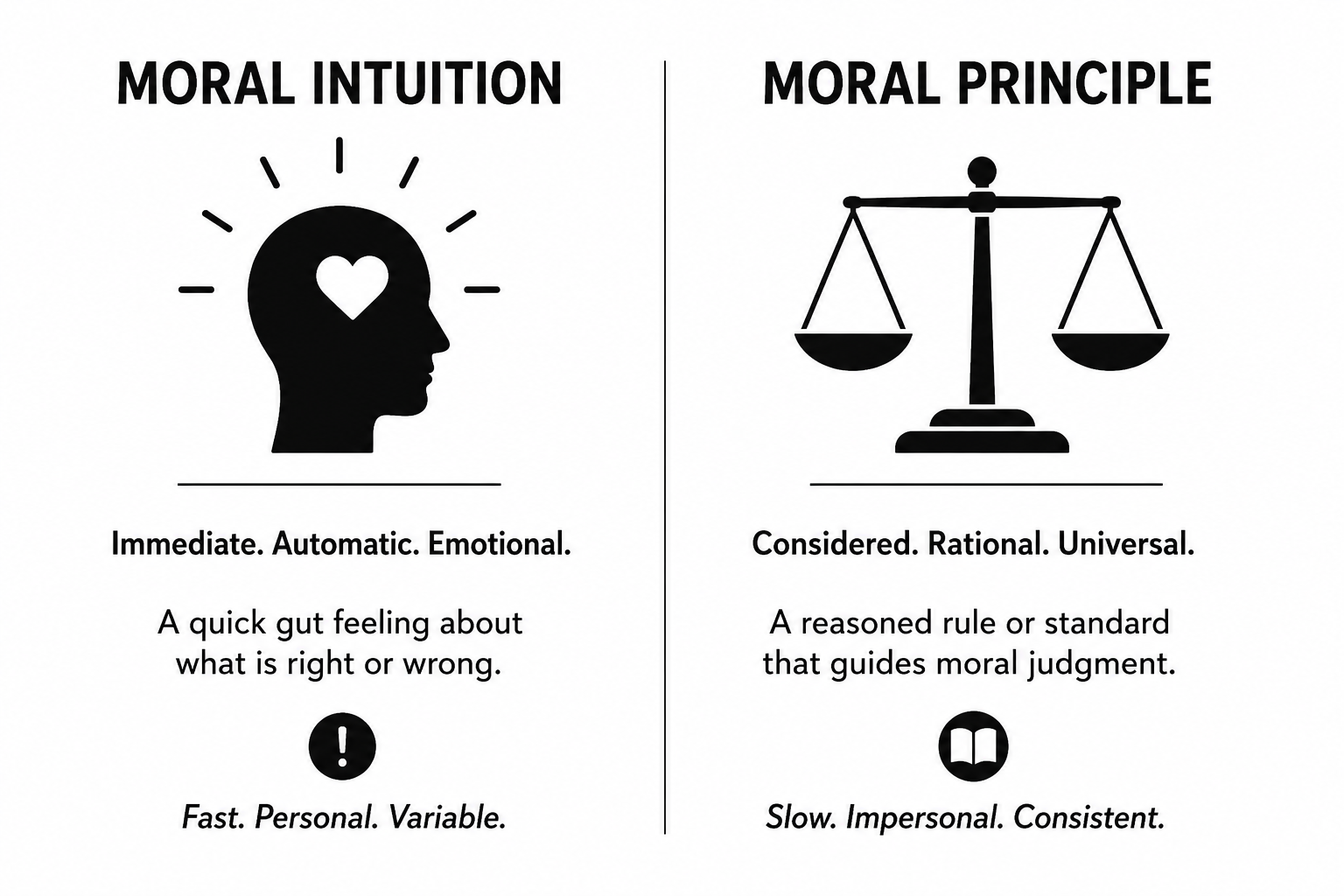 Moral Intuitions vs. Moral Reasoning