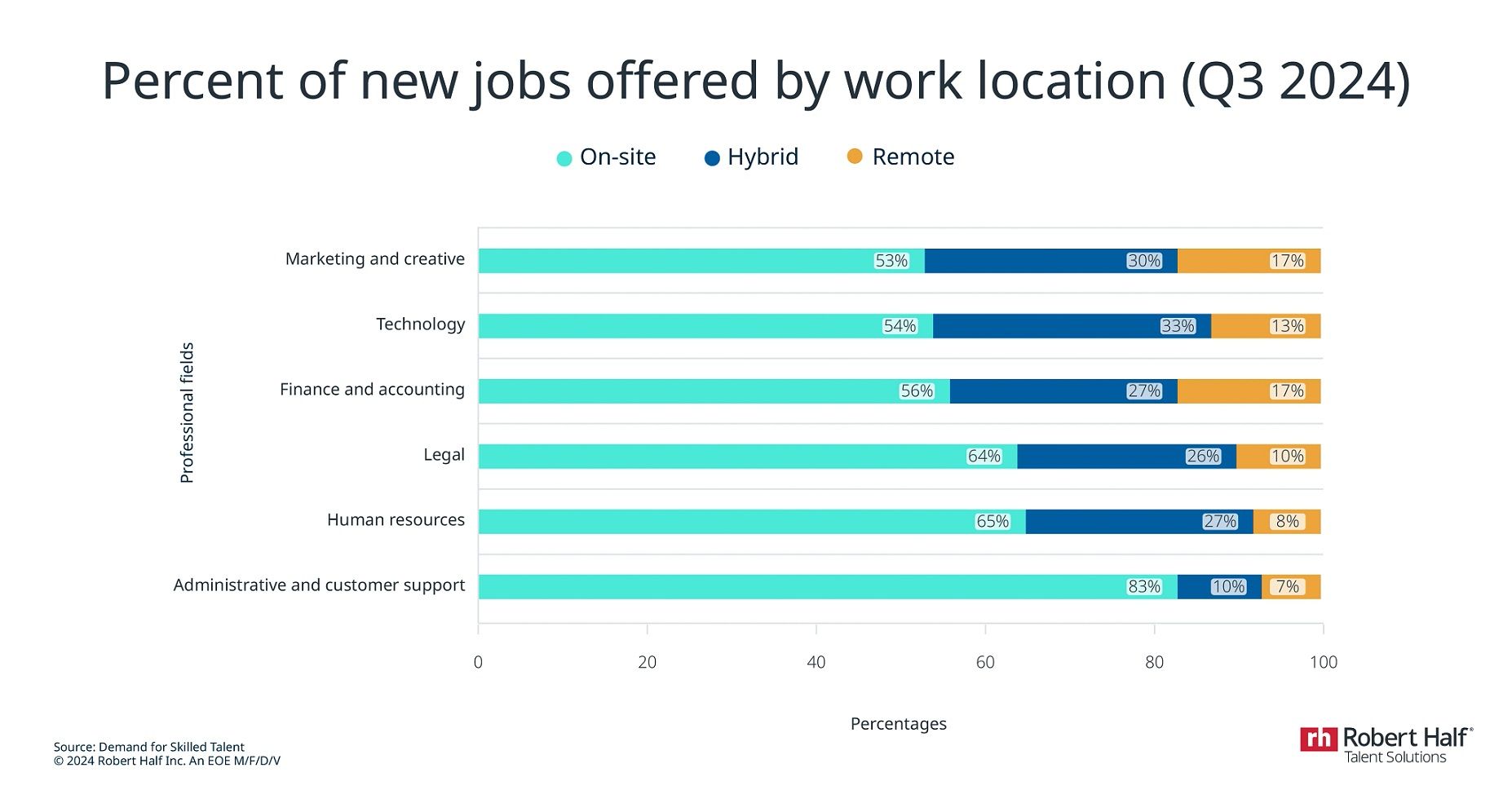 Remote Work Statistics 2026: Hybrid, Fully Remote, and RTO Trends