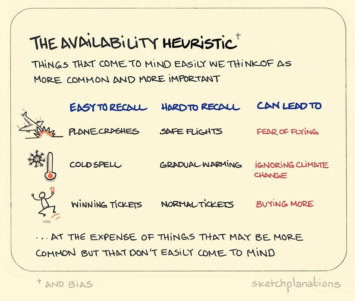 Heuristics Explained