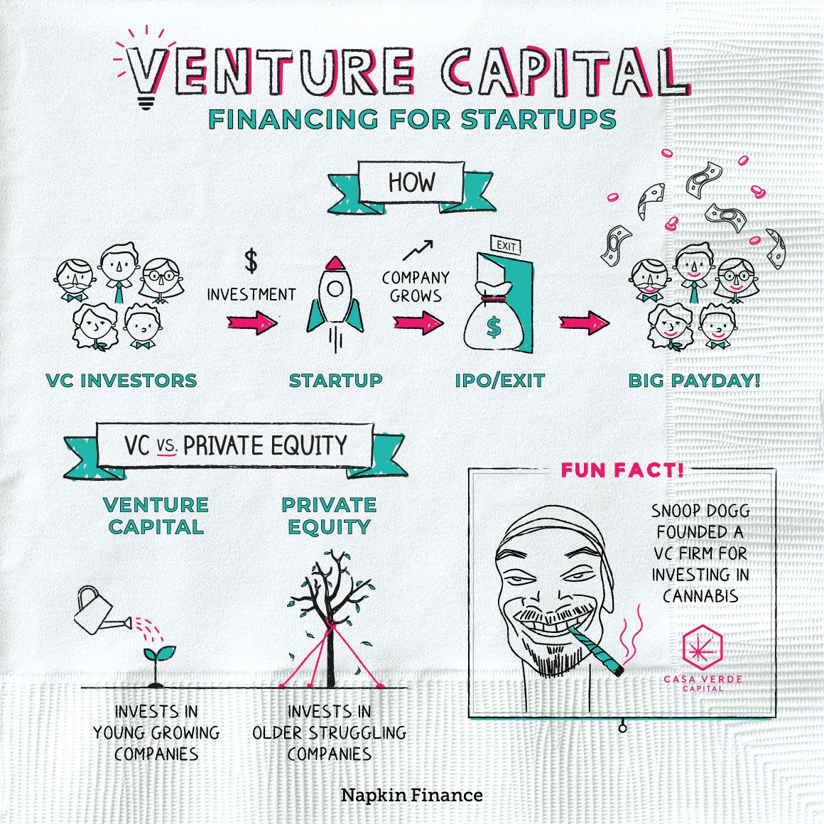 Venture Capital Influence