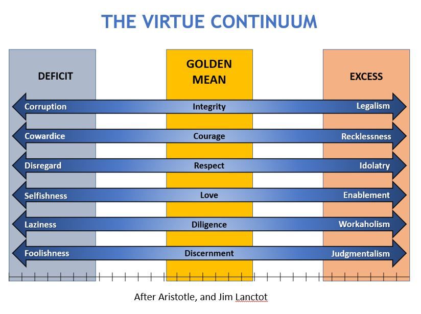 Virtue Ethics Explained
