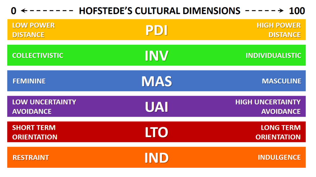 Cultural Dimensions Explained