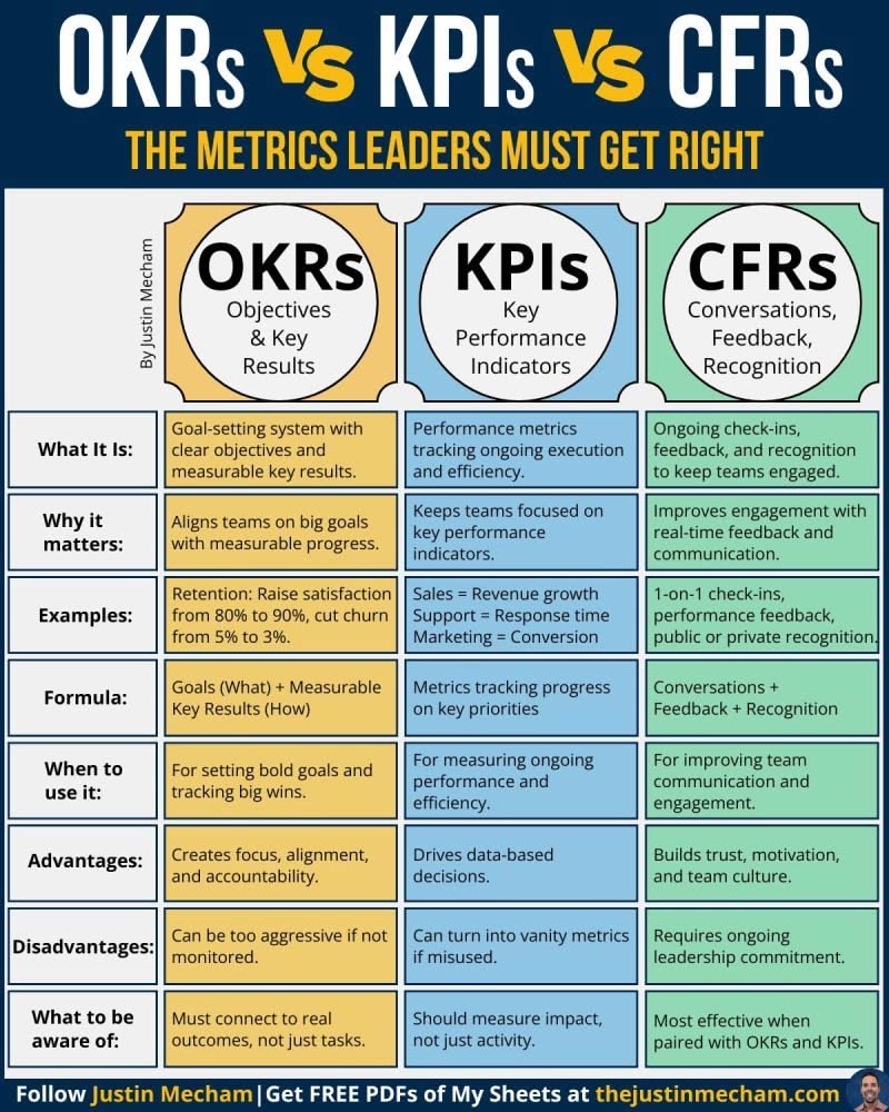 KPIs vs OKRs: Key Differences Explored
