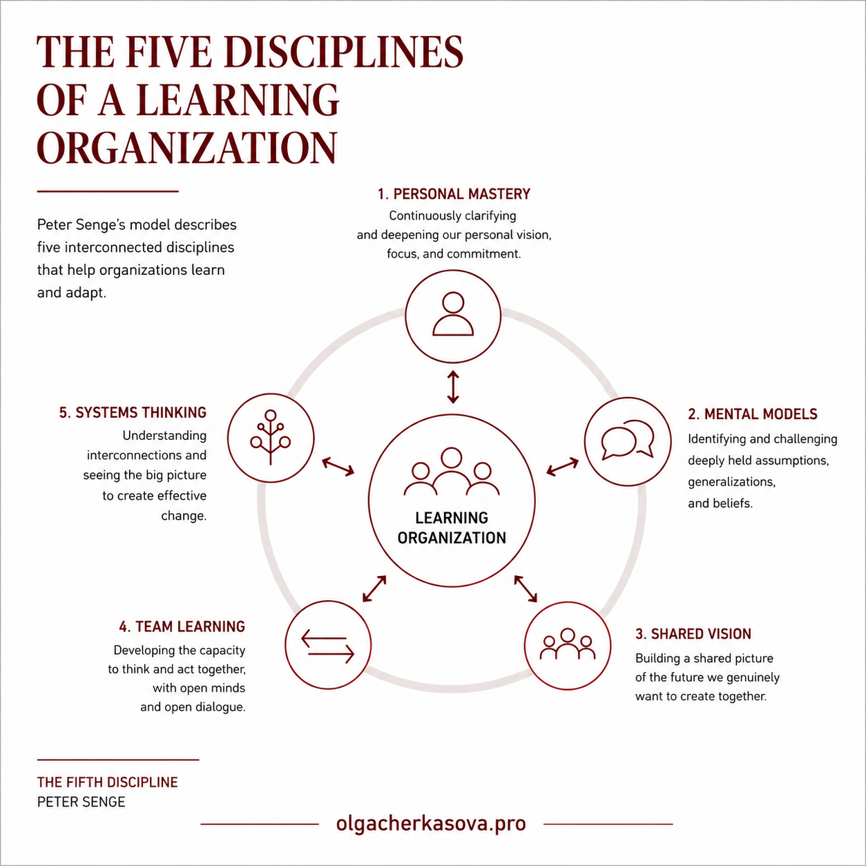History of Organizational Learning