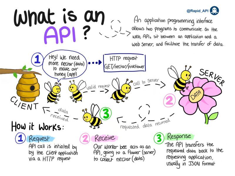 How APIs Work: Technical Deep Dive