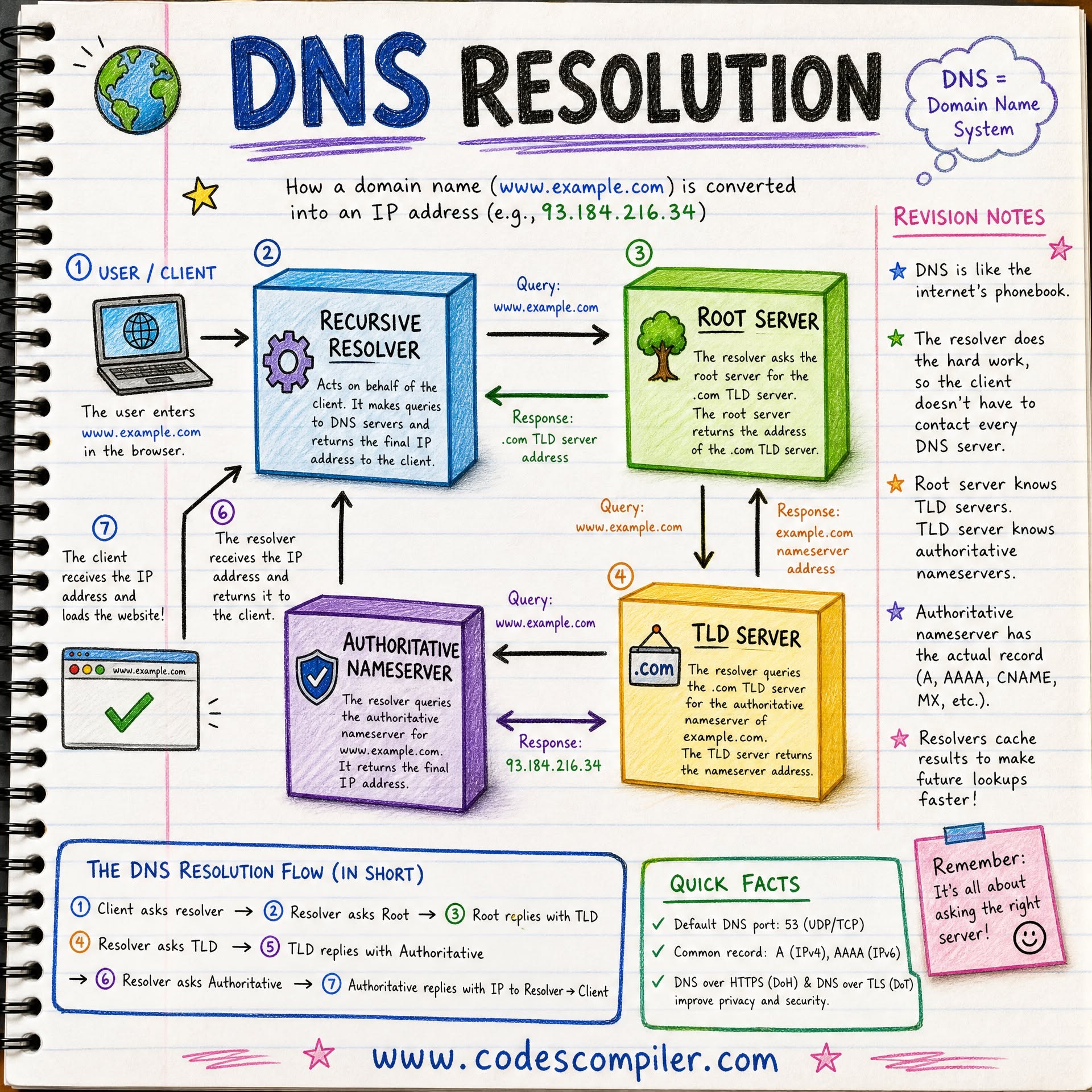 The Process of DNS Resolution Uncovered