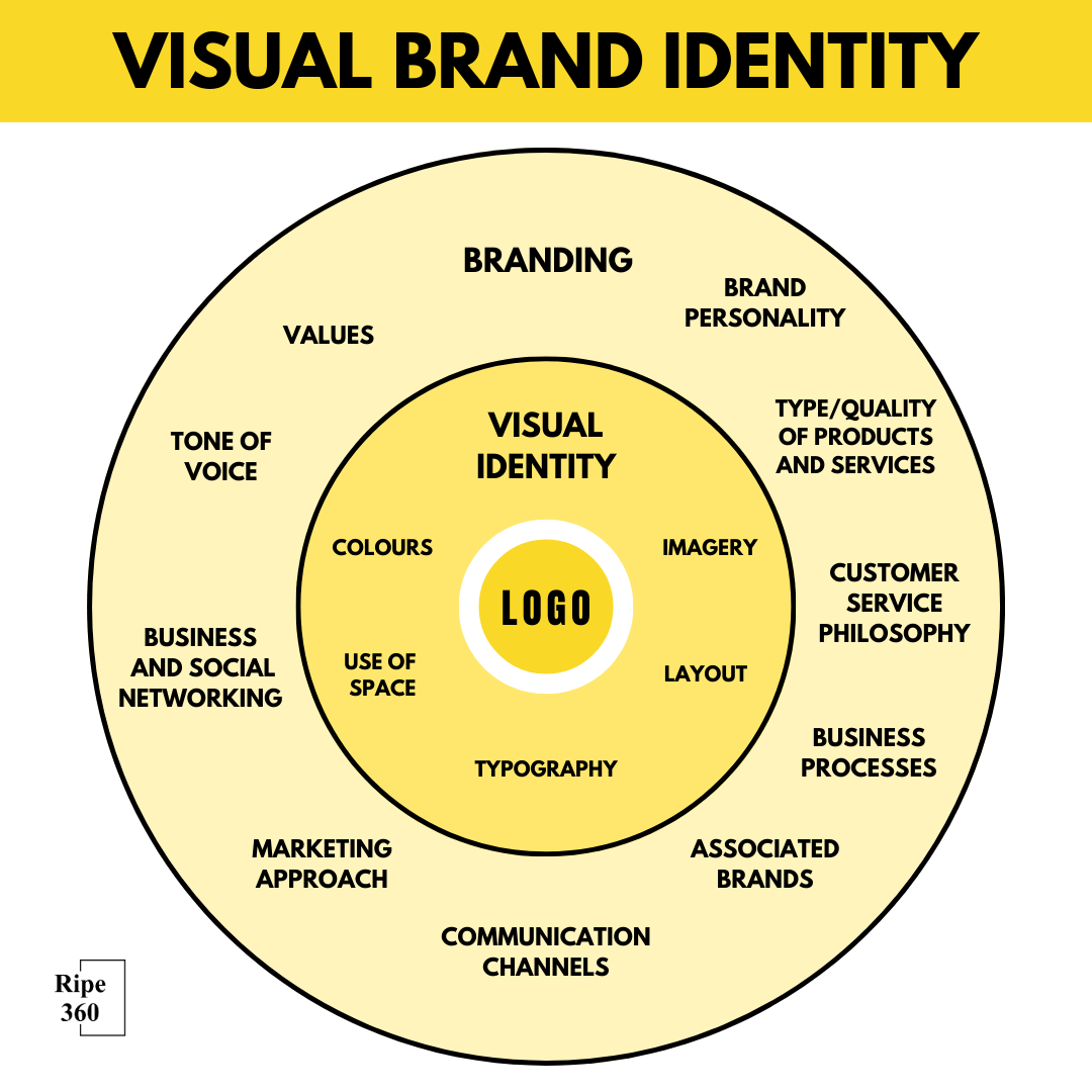 Visual Identity Systems That Work