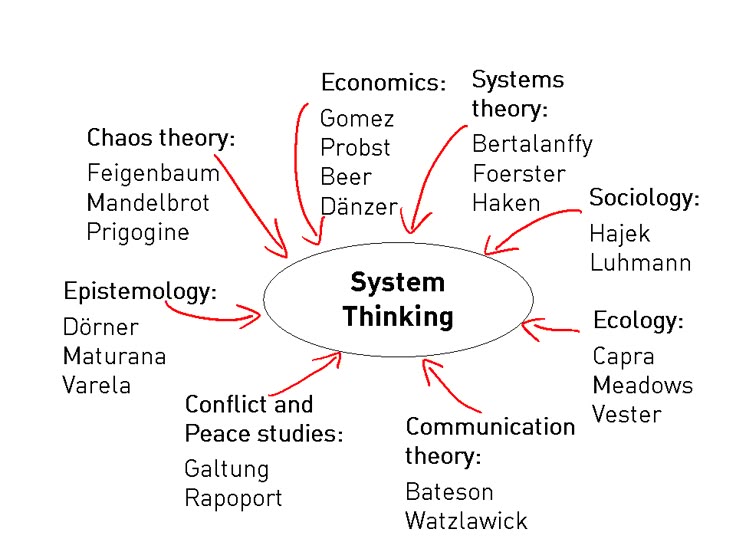 What Is Systems Thinking? A Beginner's Guide