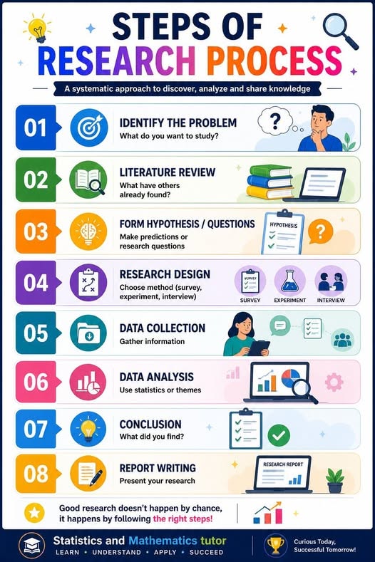 Beginner-Friendly Research Project Ideas