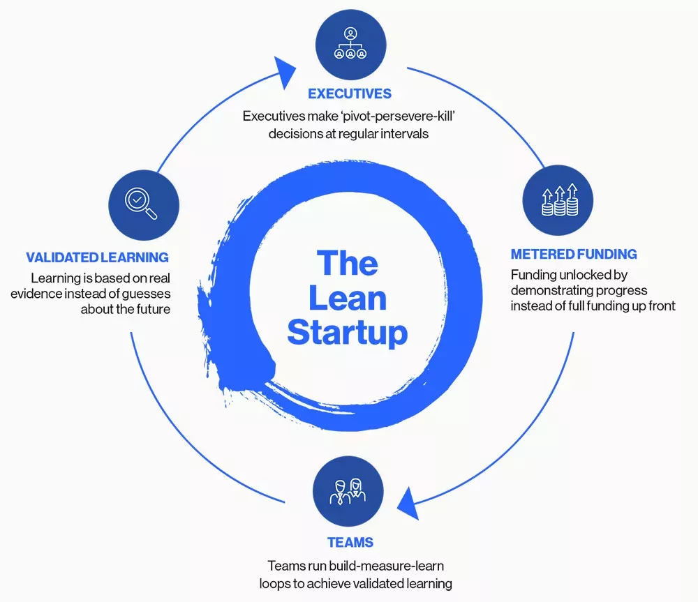 Lean Startup Ideas That Work