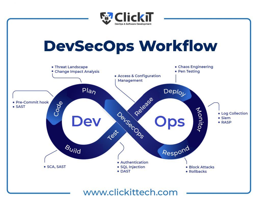 Core DevOps Practices and Their Implementation
