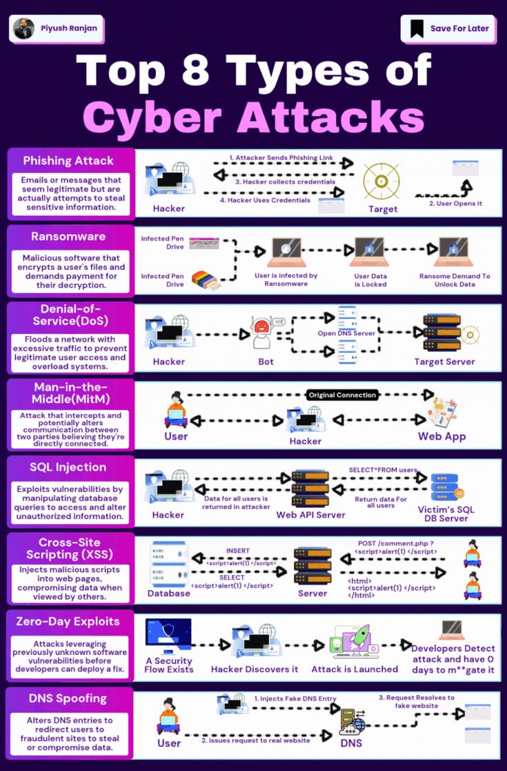 What Is Cybersecurity: How Attacks Work and How to Stay Safe