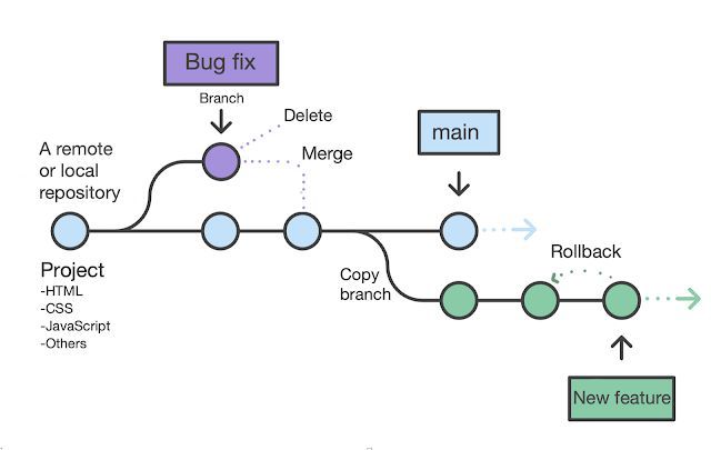 How Version Control Systems Work