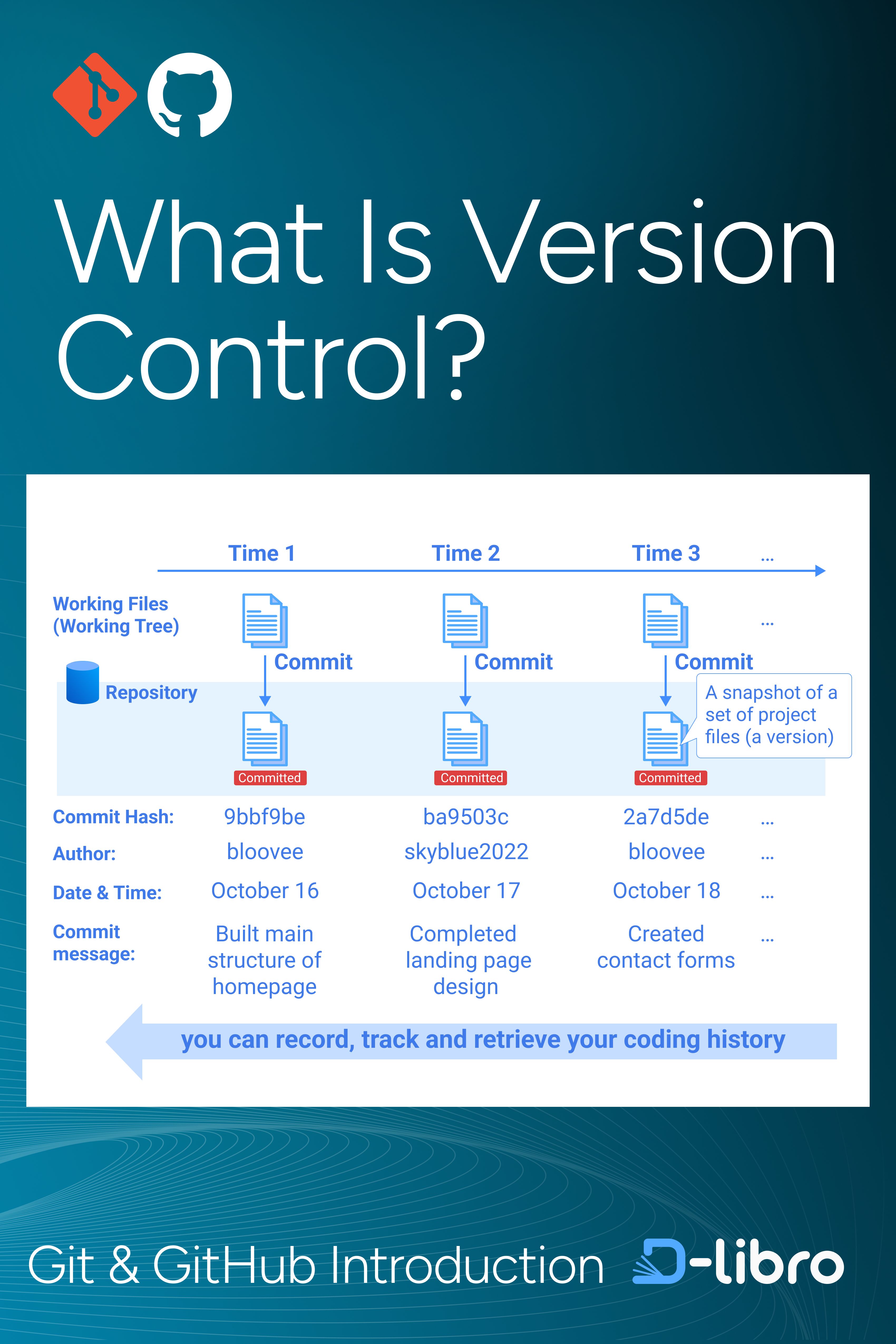 How Version Control Systems Work