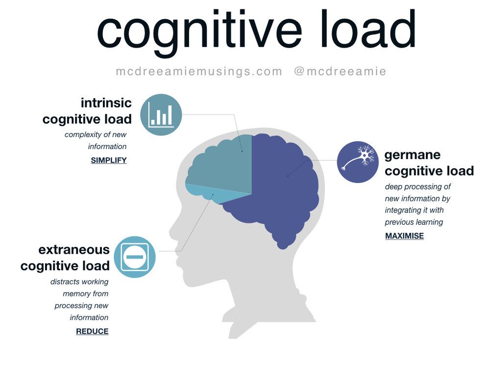 Understanding Cognitive Load in Learning