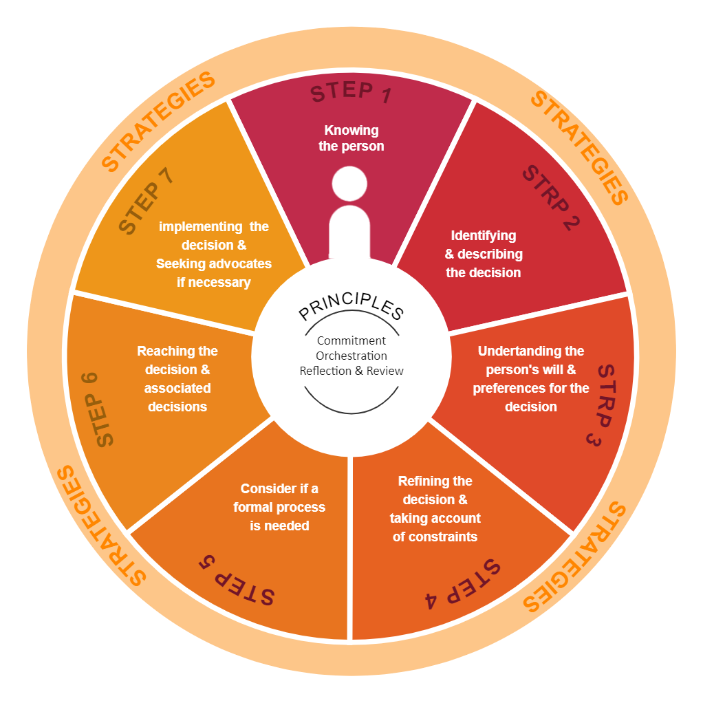 A Tool Evaluation Framework for Decision-Making