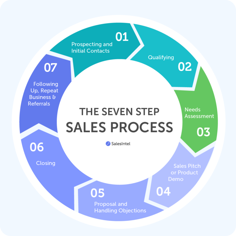 The Stages of a Successful Sales Process