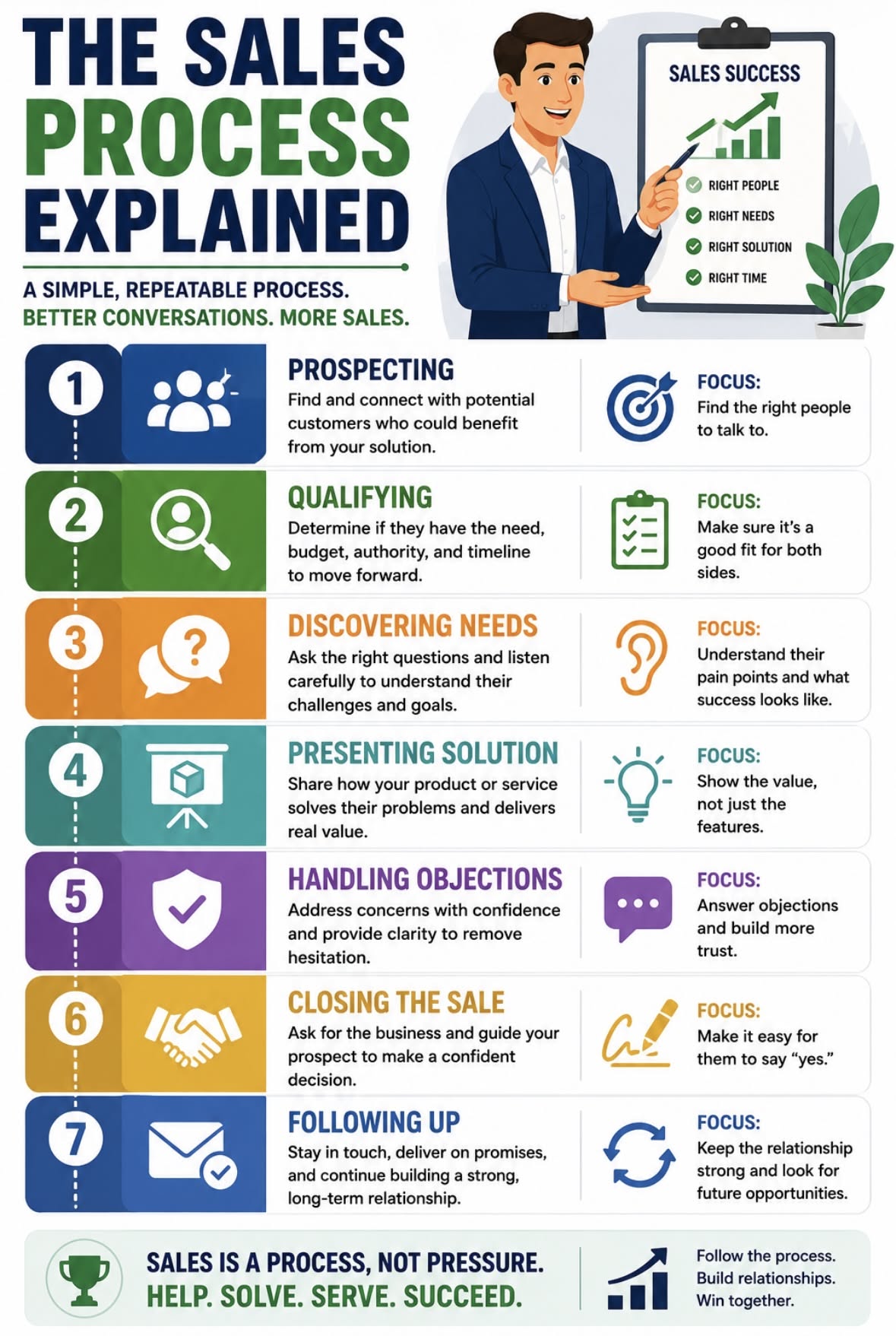 The Stages of a Successful Sales Process