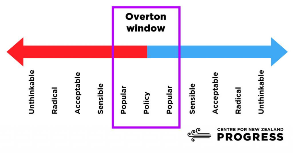 What Is the Overton Window and How It Shapes Politics