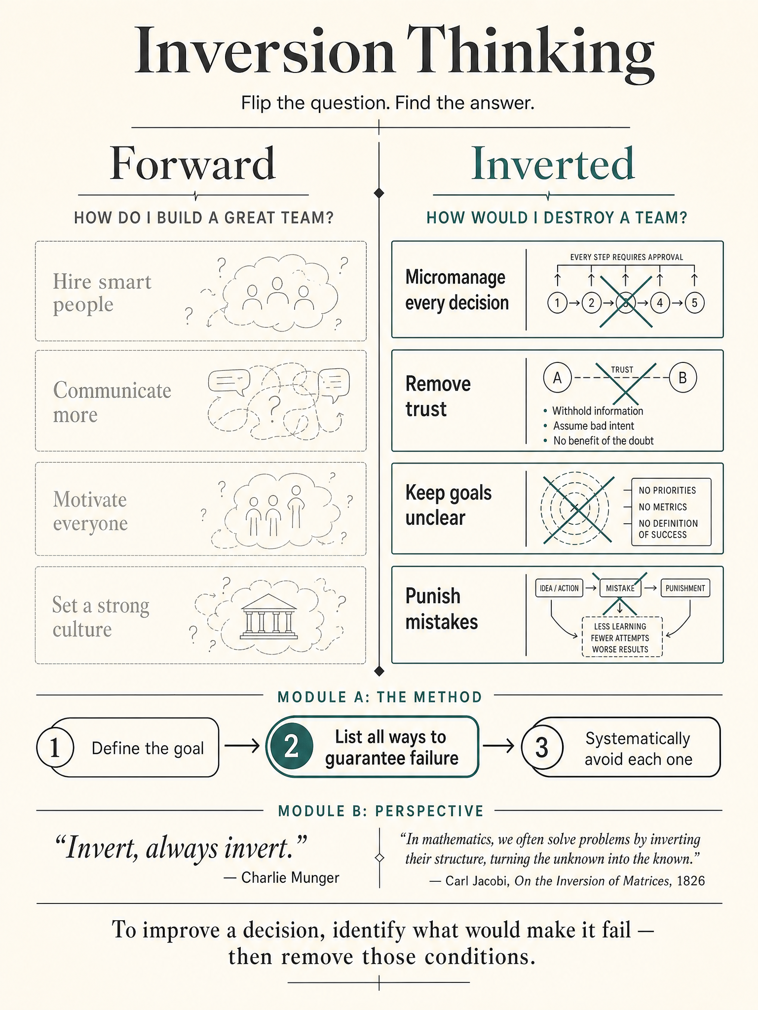 Inversion Thinking: Solving Problems by Reasoning Backwards