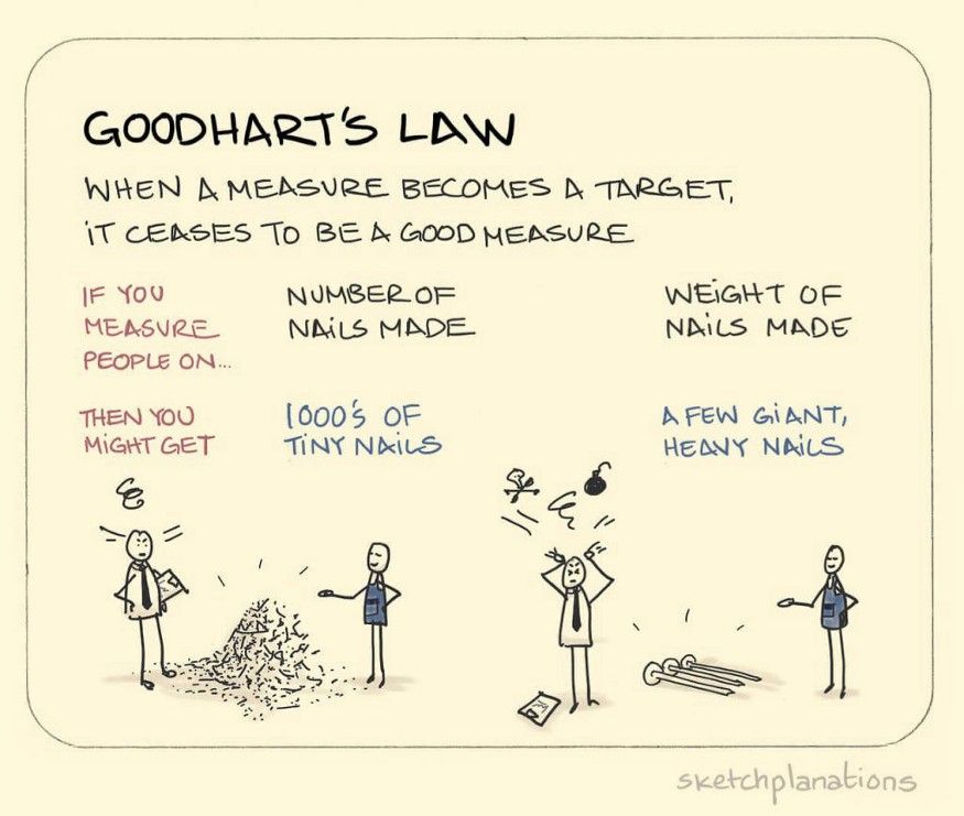 Understanding Goodhart's Law and Its Consequences