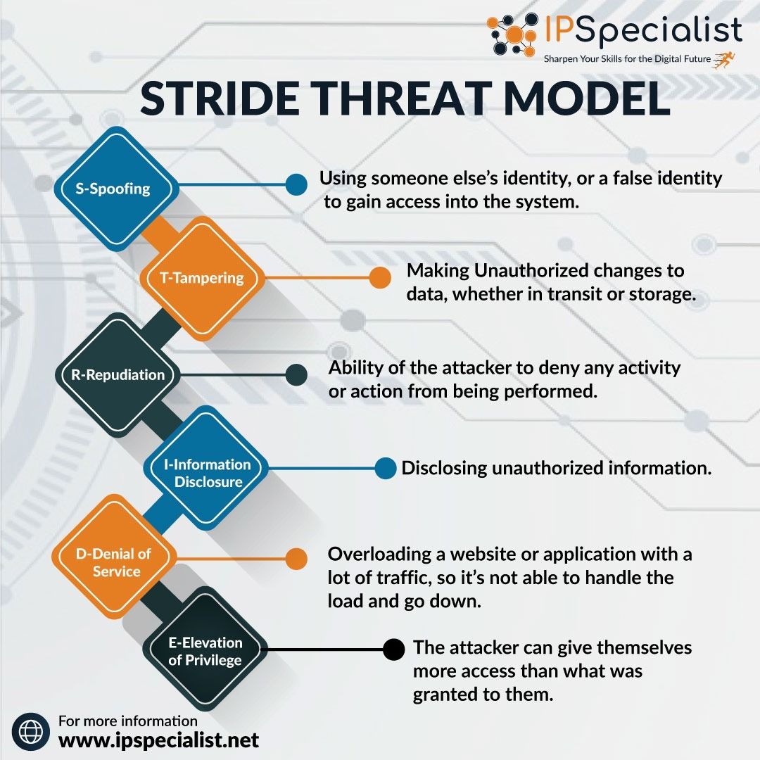 Threat Models Explained: Identifying Security Risks
