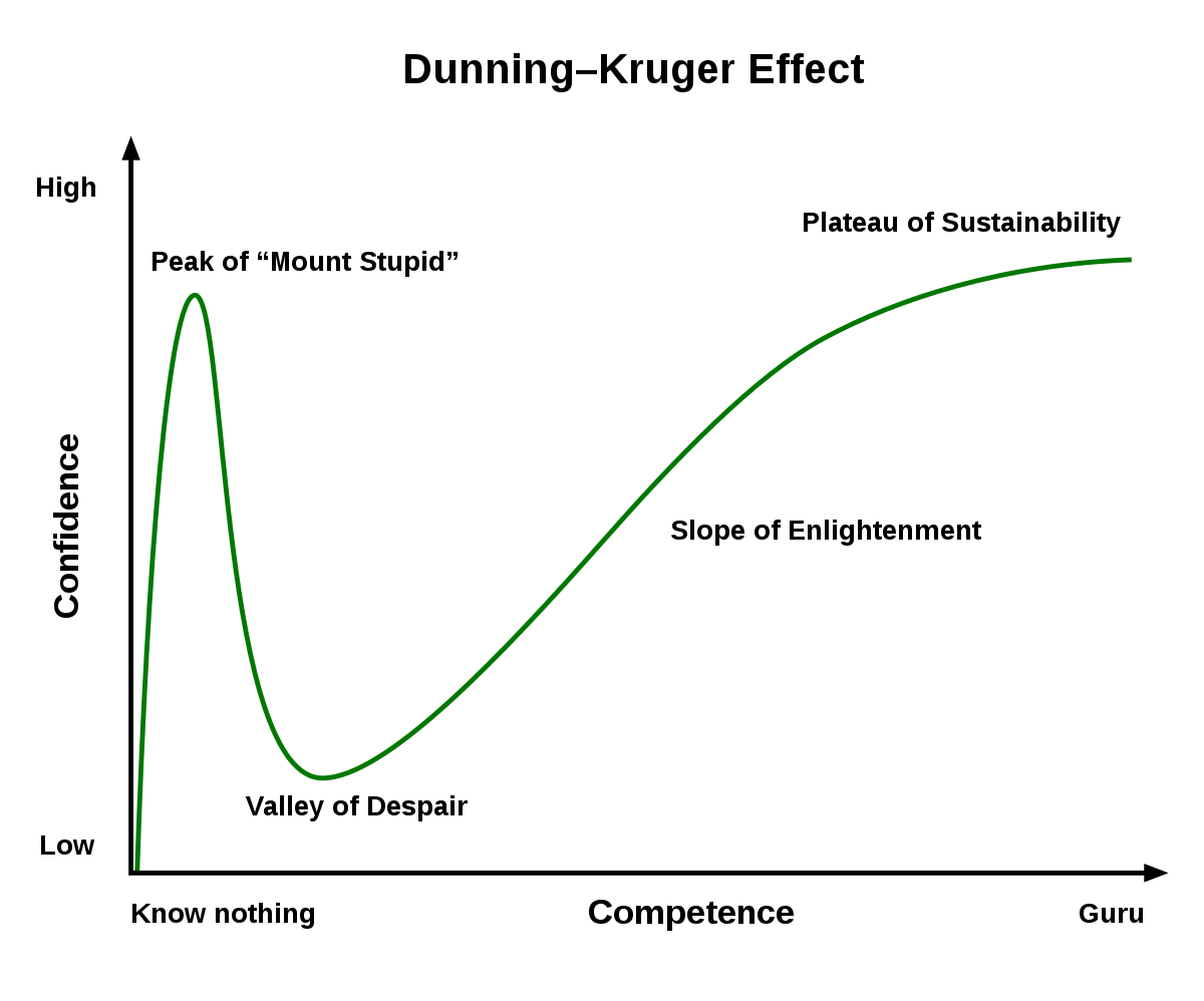 Dunning-Kruger Effect: Misjudging Competence