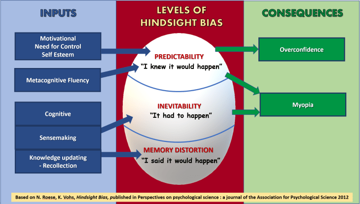 Hindsight Bias Explained