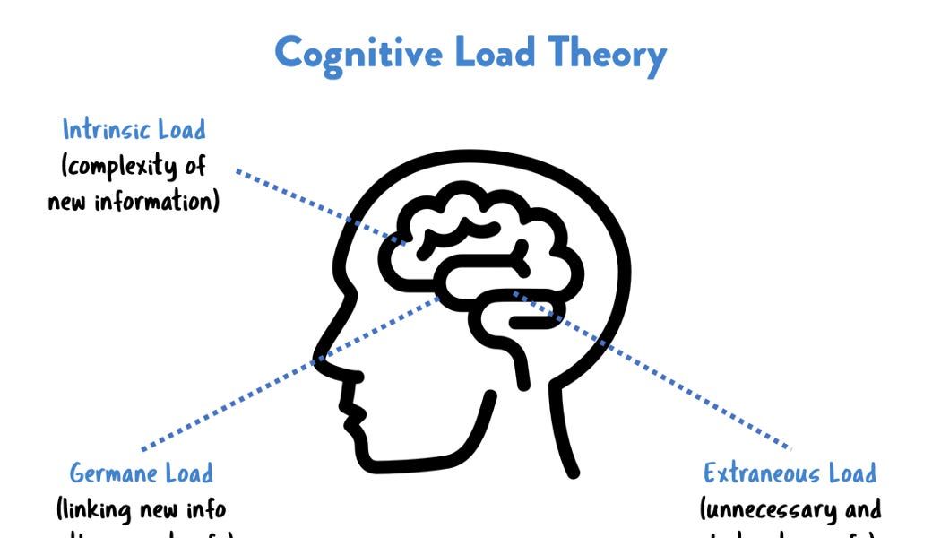 Cognitive Load Theory: The Limits of Memory