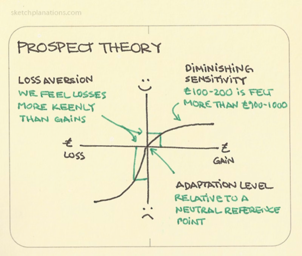 Prospect Theory: Why Framing Changes How Outcomes Feel